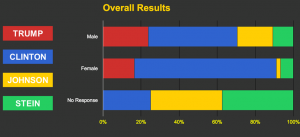 Mock Election Results 